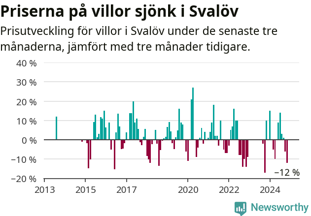 Graf: Prisutveckling för villor i Svalövs kommun