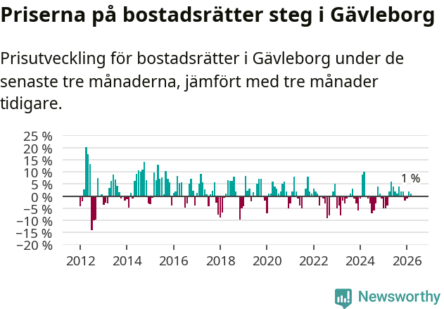 Graf: Prisutveckling för bostadsrätter i Gävleborgs län