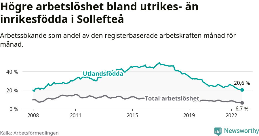 Graf: Skillnad i arbetslöshet mellan utrikesfödda och hela befolkningen i Sollefteå kommun