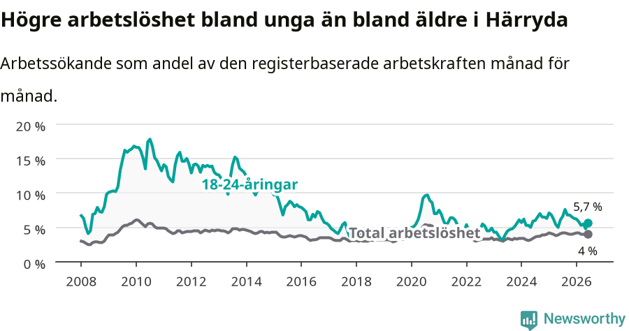 Graf: Skillnad i arbetslöshet mellan unga och hela befolkningen i Härryda kommun