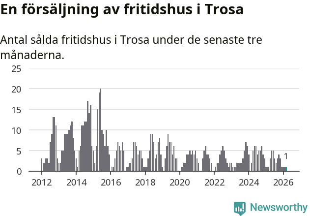 Graf: Antal sålda fritidshus i Trosa kommun