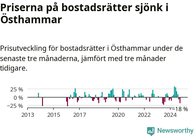 Graf: Prisutveckling för bostadsrätter i Östhammars kommun