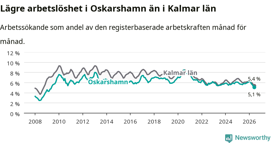 Graf: Arbetslöshet i Oskarshamns kommun och Kalmar län