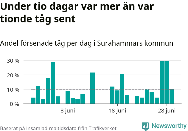 Stapeldiagram över andel försenade tåg per dag