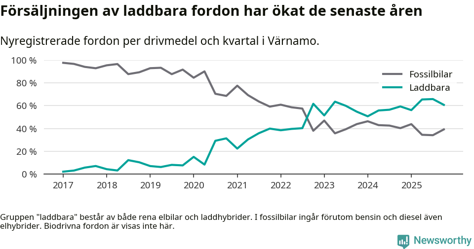 Graf: Andel laddbara bilar av alla nyregistreringar över tid