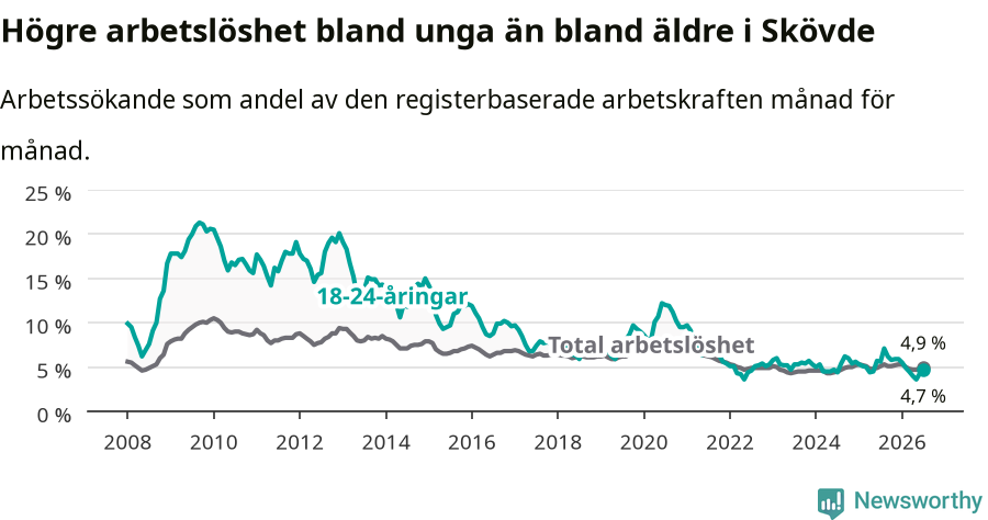 Graf: Skillnad i arbetslöshet mellan unga och hela befolkningen i Skövde kommun