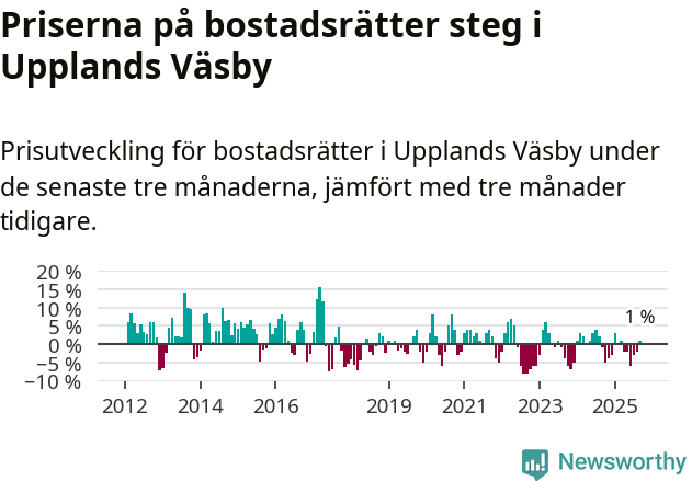 Graf: Prisutveckling för bostadsrätter i Upplands Väsby kommun