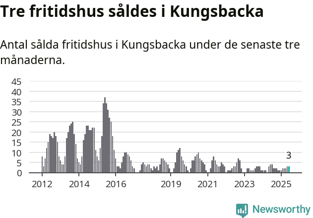 Graf: Antal sålda fritidshus i Kungsbacka kommun