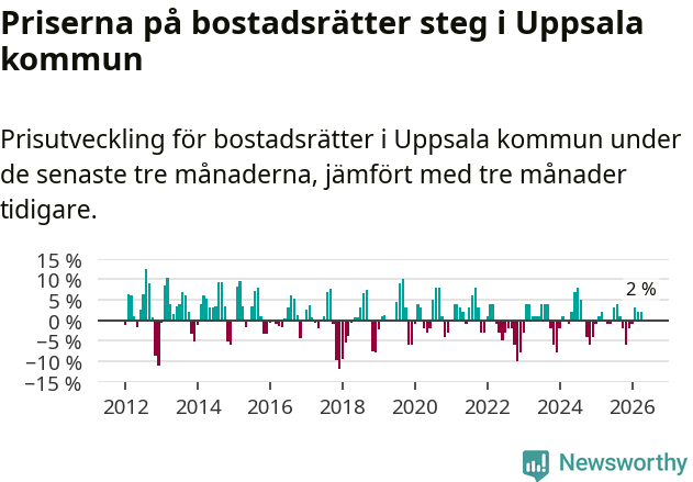 Graf: Prisutveckling för bostadsrätter i Uppsala kommun