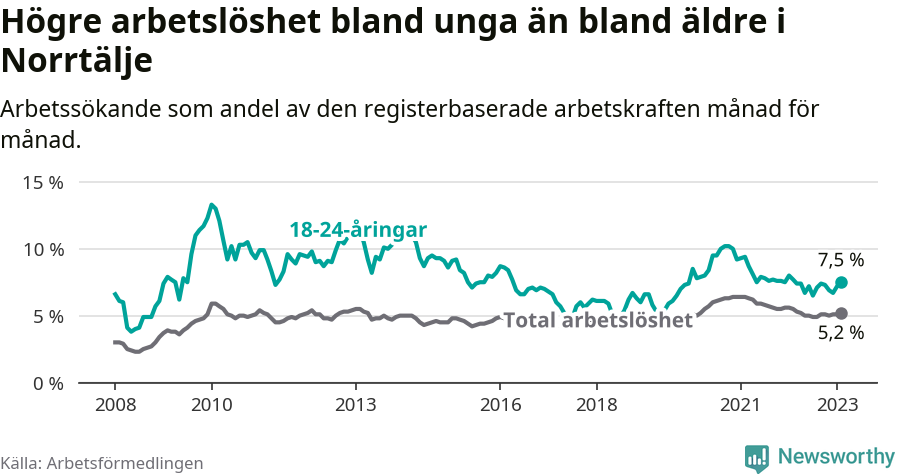 Graf: Skillnad i arbetslöshet mellan unga och hela befolkningen i Norrtälje kommun