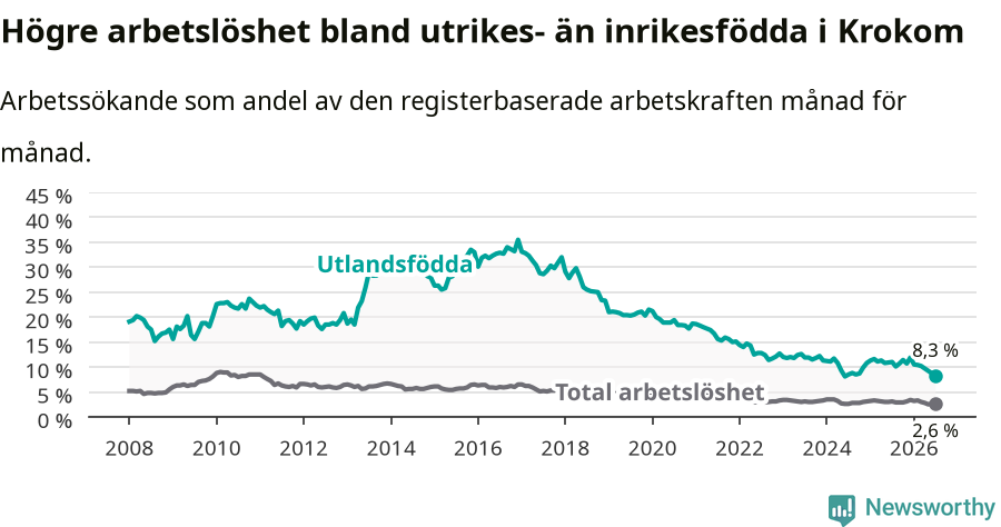 Graf: Skillnad i arbetslöshet mellan utrikesfödda och hela befolkningen i Krokoms kommun