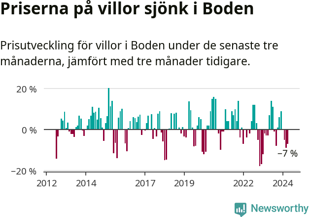 Graf: Prisutveckling för villor i Bodens kommun