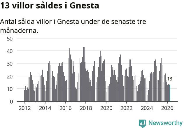 Graf: Antal sålda villor i Gnesta kommun