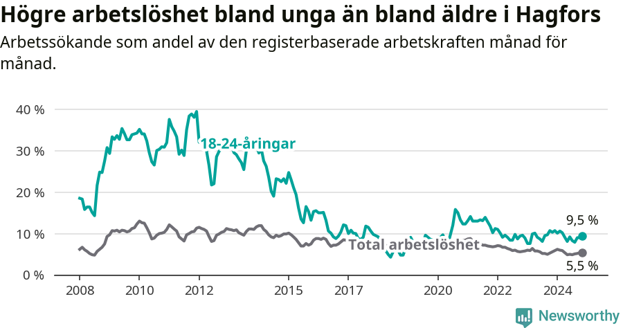 Graf: Skillnad i arbetslöshet mellan unga och hela befolkningen i Hagfors kommun