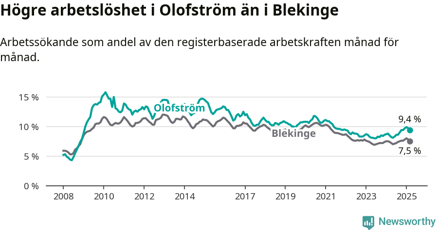 Graf: Arbetslöshet i Olofströms kommun och Blekinge län