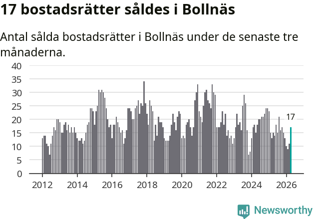 Graf: Antal sålda bostadsrätter i Bollnäs kommun