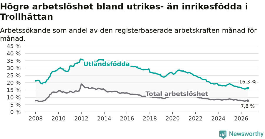 Graf: Skillnad i arbetslöshet mellan utrikesfödda och hela befolkningen i Trollhättans kommun