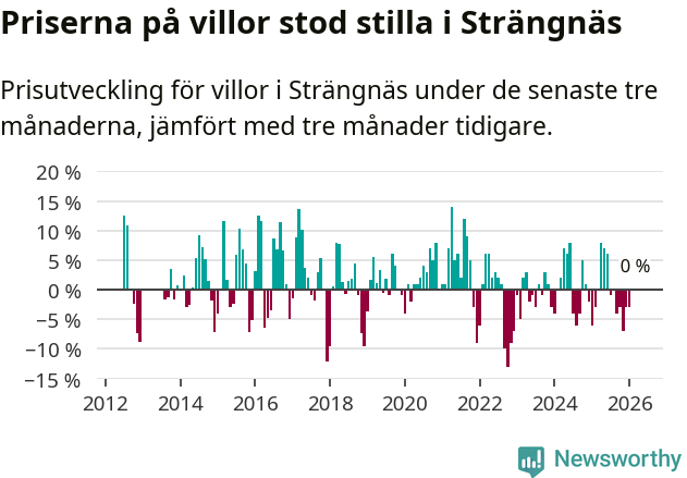 Graf: Prisutveckling för villor i Strängnäs kommun