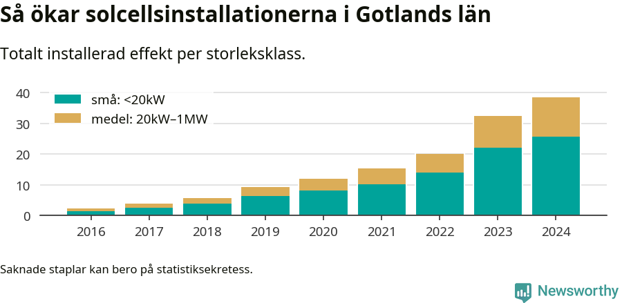 stapeldiagram som visar hur den totala effekten växer från år till år.