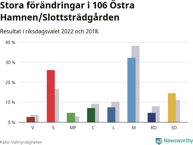 Partiernas resultat i 106 Östra Hamnen/Slottsträdgården