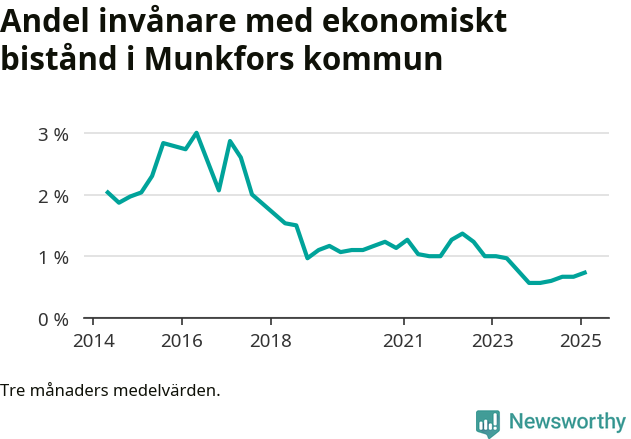 Graf över andelen biståndstagare per tremånadersperiod