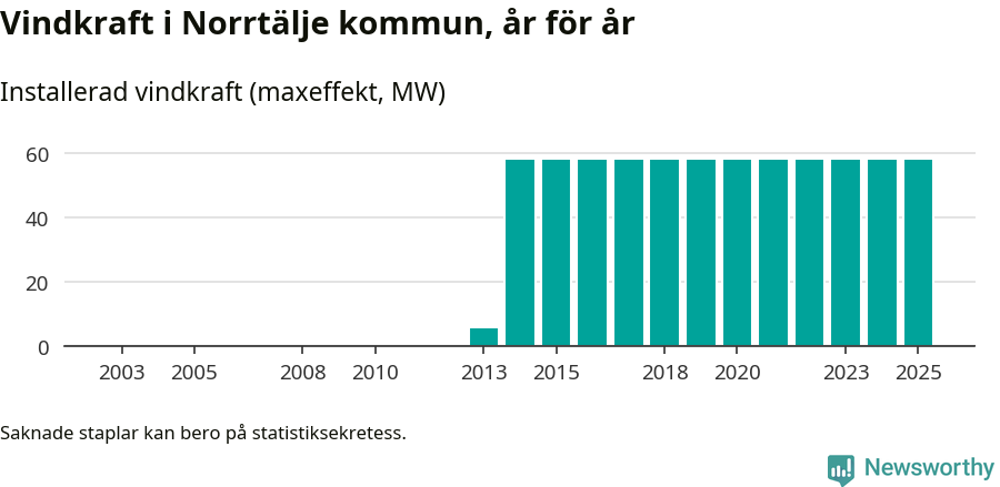 stapeldiagram som visar den totala installerade effekten från år till år.