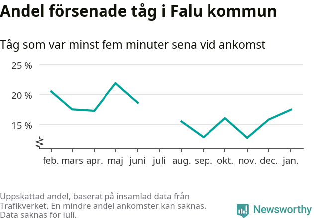 Graf över andel försenade tåg per månad
