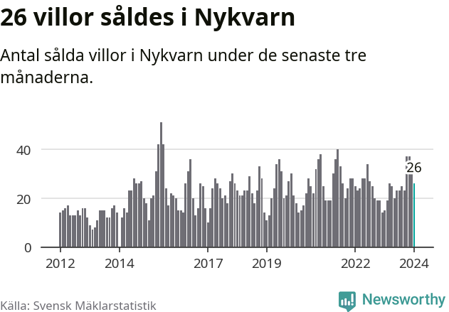 Graf: Antal sålda villor i Nykvarns kommun
