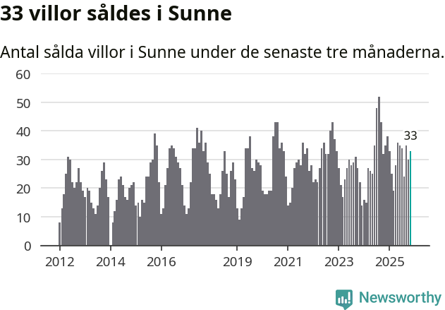 Graf: Antal sålda villor i Sunne kommun