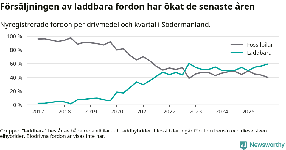 Graf: Andel laddbara bilar av alla nyregistreringar över tid