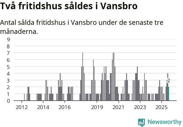 Graf: Antal sålda fritidshus i Vansbro kommun