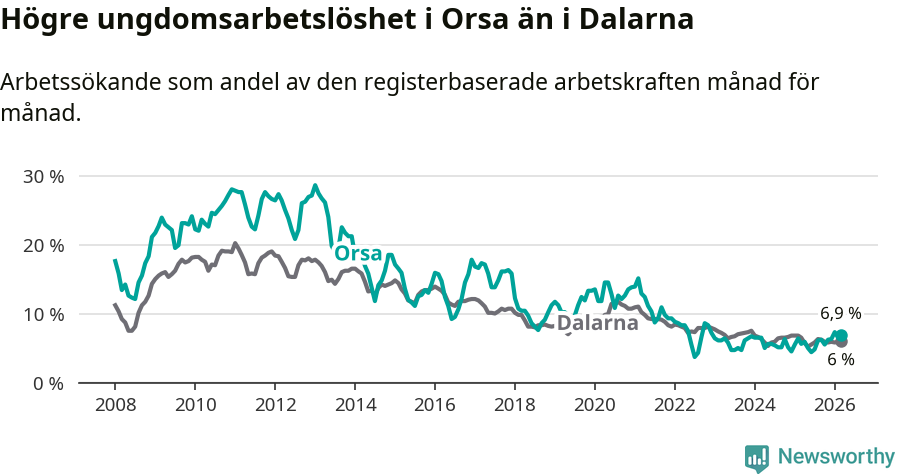 Graf: Arbetslöshet bland unga i Orsa kommun och Dalarnas län