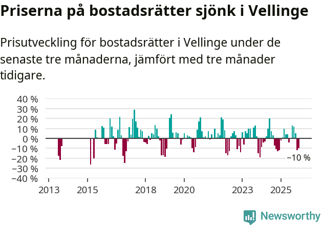 Graf: Prisutveckling för bostadsrätter i Vellinge kommun