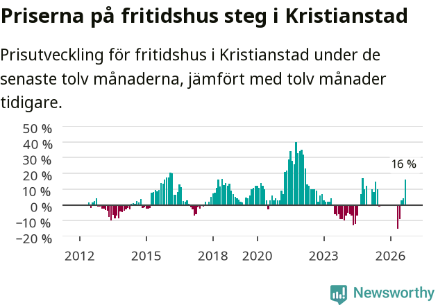 Graf: Prisutveckling för fritidshus i Kristianstads kommun