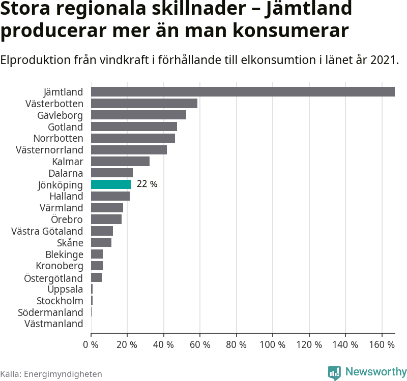 stapeldiagram som visar hur stor andel av varje läns komsumtion vindkraftsproduktionen i länet motsvarar.