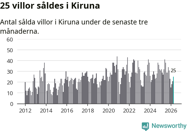 Graf: Antal sålda villor i Kiruna kommun