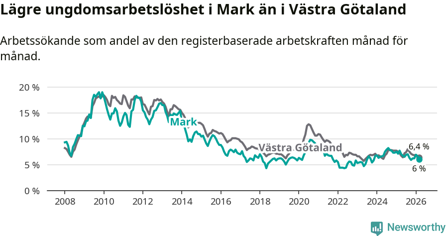 Graf: Arbetslöshet bland unga i Marks kommun och Västra Götalands län
