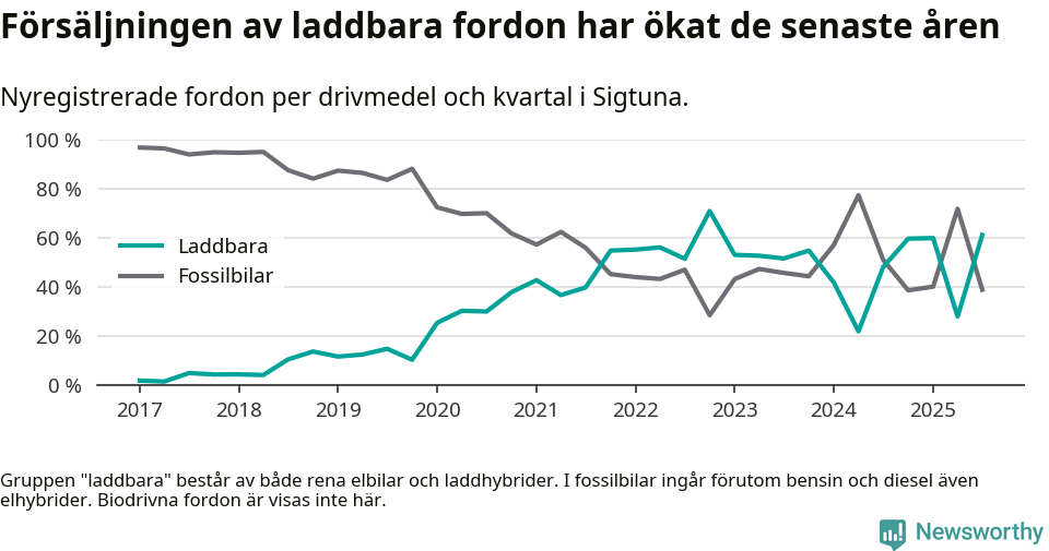 Graf: Andel laddbara bilar av alla nyregistreringar över tid