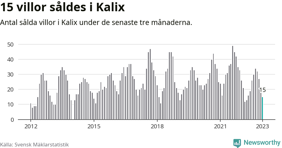 Graf: Antal sålda villor i Kalix kommun