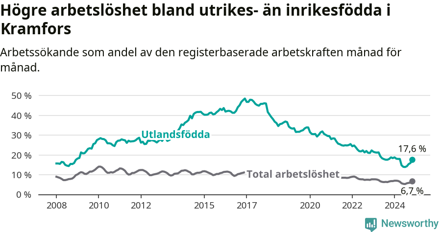 Graf: Skillnad i arbetslöshet mellan utrikesfödda och hela befolkningen i Kramfors kommun