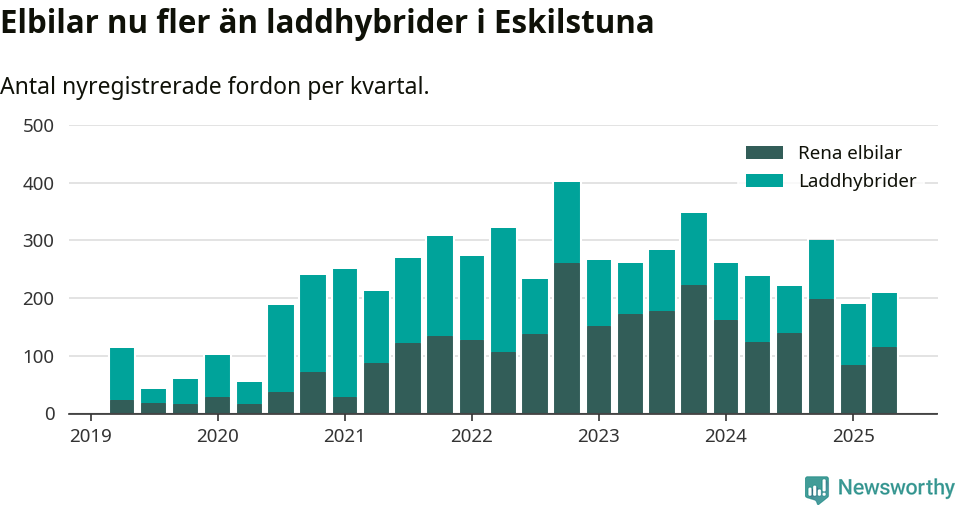 Graf: Antal nya laddhybrider och elbilar över tid