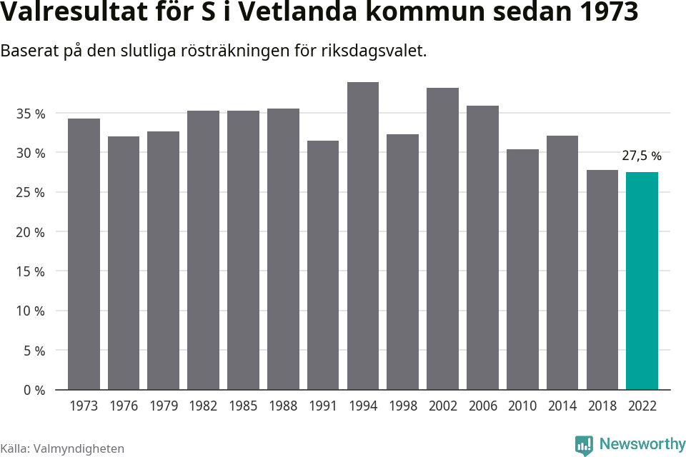 Socialdemokraternas resultat över tid
