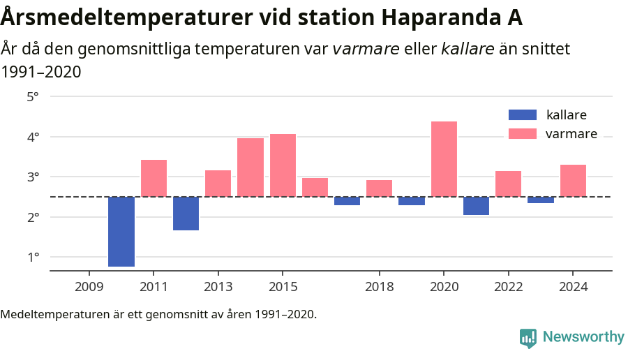 Diagram som år för år visar årsmedeltemperaturens avvikelse från de senaste 30 årens medelvärde.