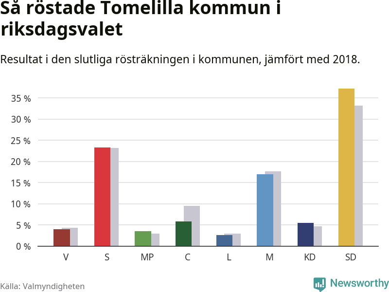Graf: Så röstade Tomelilla kommun i riksdagsvalet, jämfört med 2018