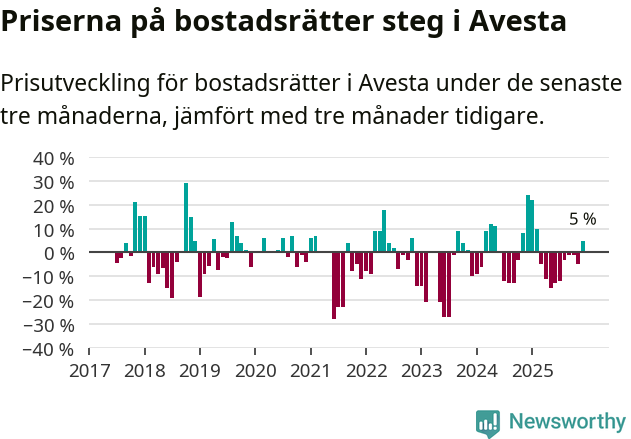 Graf: Prisutveckling för bostadsrätter i Avesta kommun