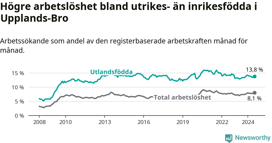 Graf: Skillnad i arbetslöshet mellan utrikesfödda och hela befolkningen i Upplands-Bro kommun