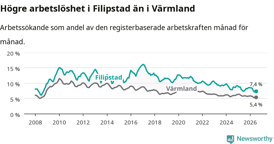 Graf: Arbetslöshet i Filipstads kommun och Värmlands län
