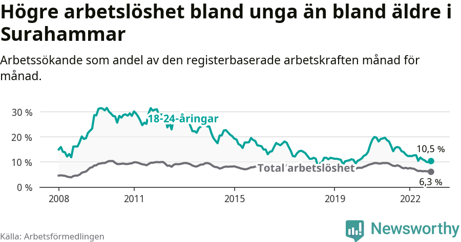 Graf: Skillnad i arbetslöshet mellan unga och hela befolkningen i Surahammars kommun