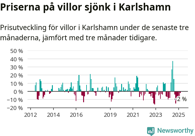 Graf: Prisutveckling för villor i Karlshamns kommun