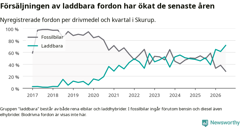 Graf: Andel laddbara bilar av alla nyregistreringar över tid